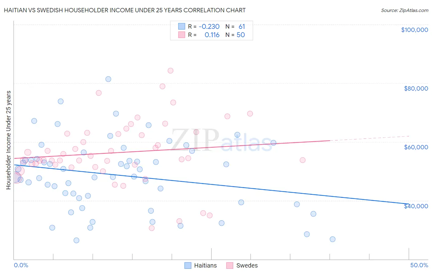 Haitian vs Swedish Householder Income Under 25 years