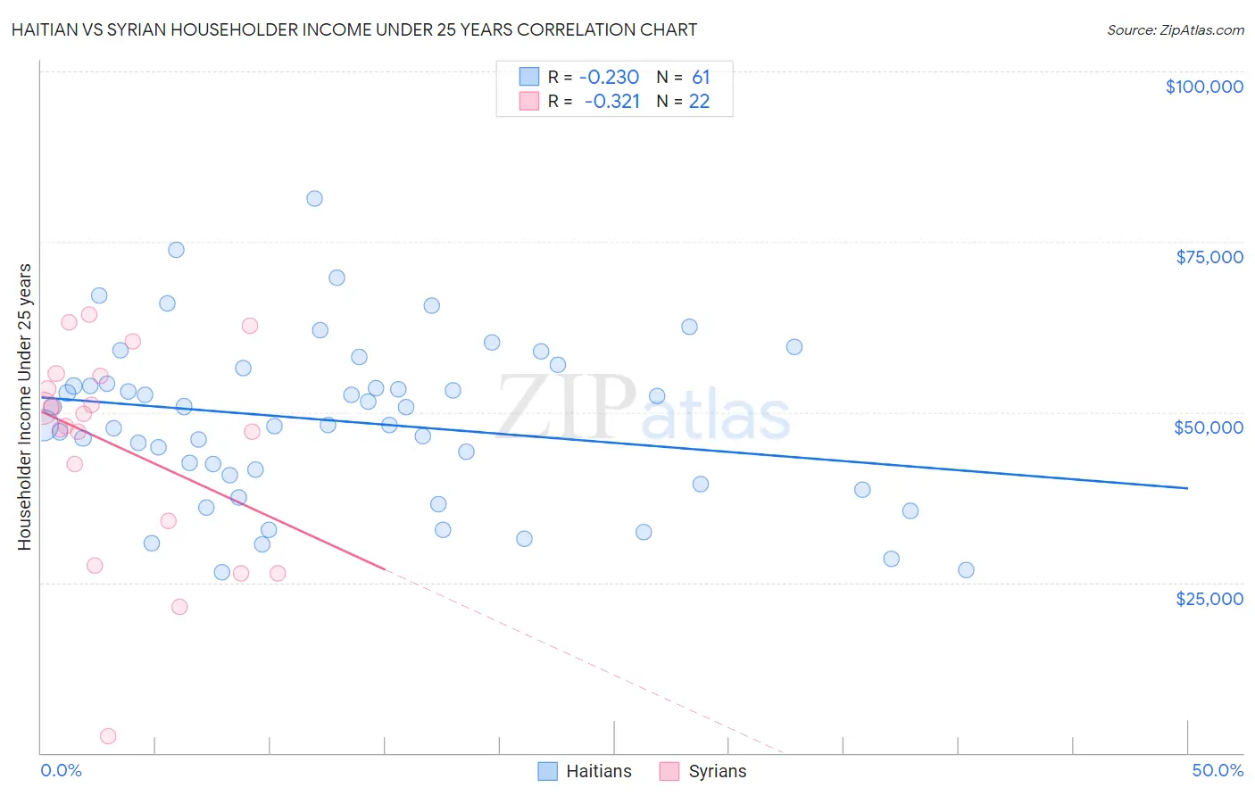 Haitian vs Syrian Householder Income Under 25 years