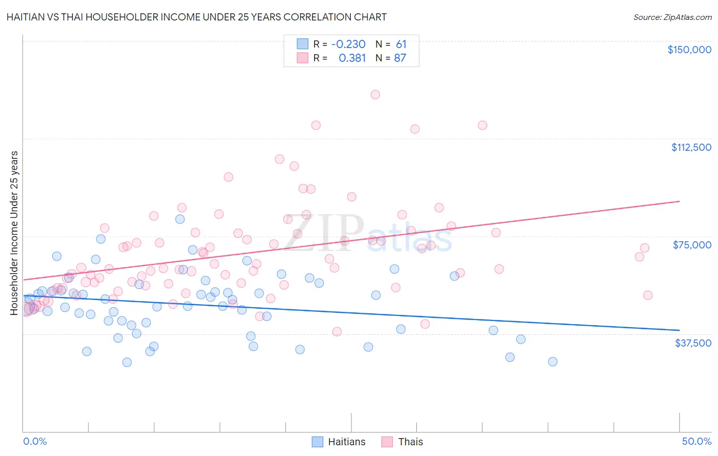 Haitian vs Thai Householder Income Under 25 years