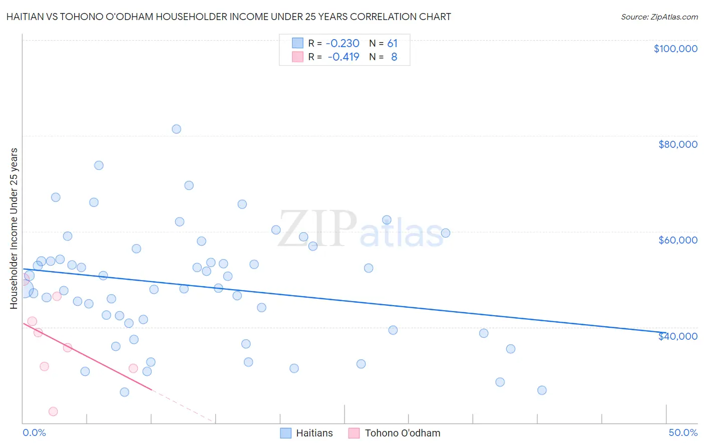 Haitian vs Tohono O'odham Householder Income Under 25 years