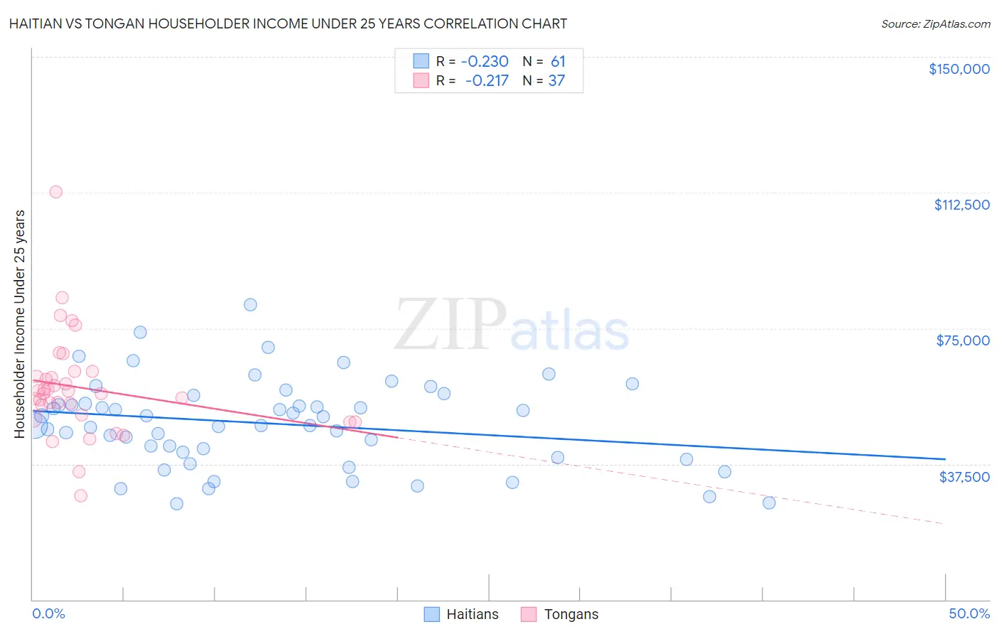 Haitian vs Tongan Householder Income Under 25 years