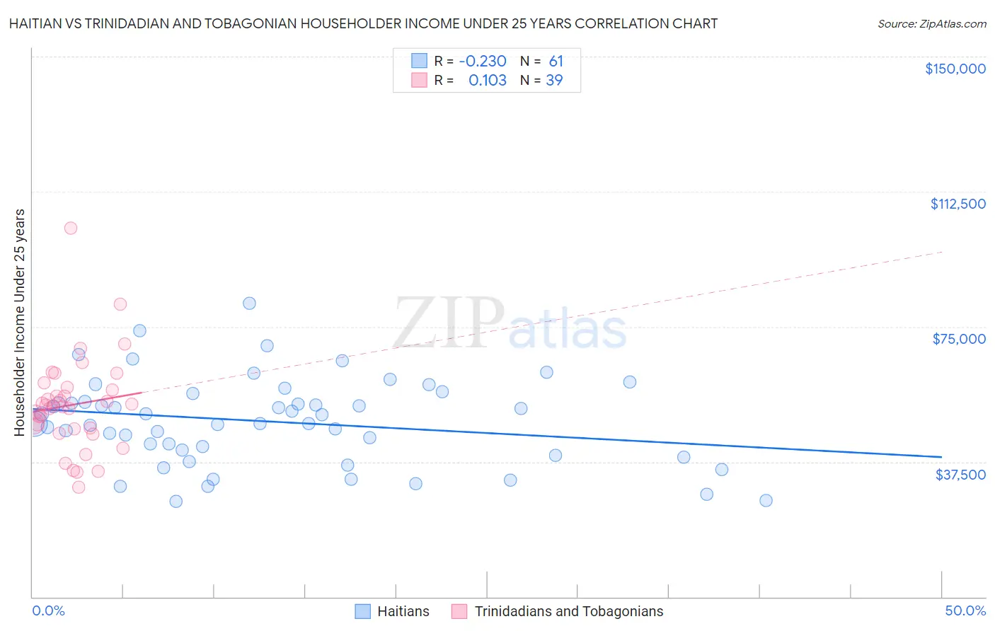 Haitian vs Trinidadian and Tobagonian Householder Income Under 25 years