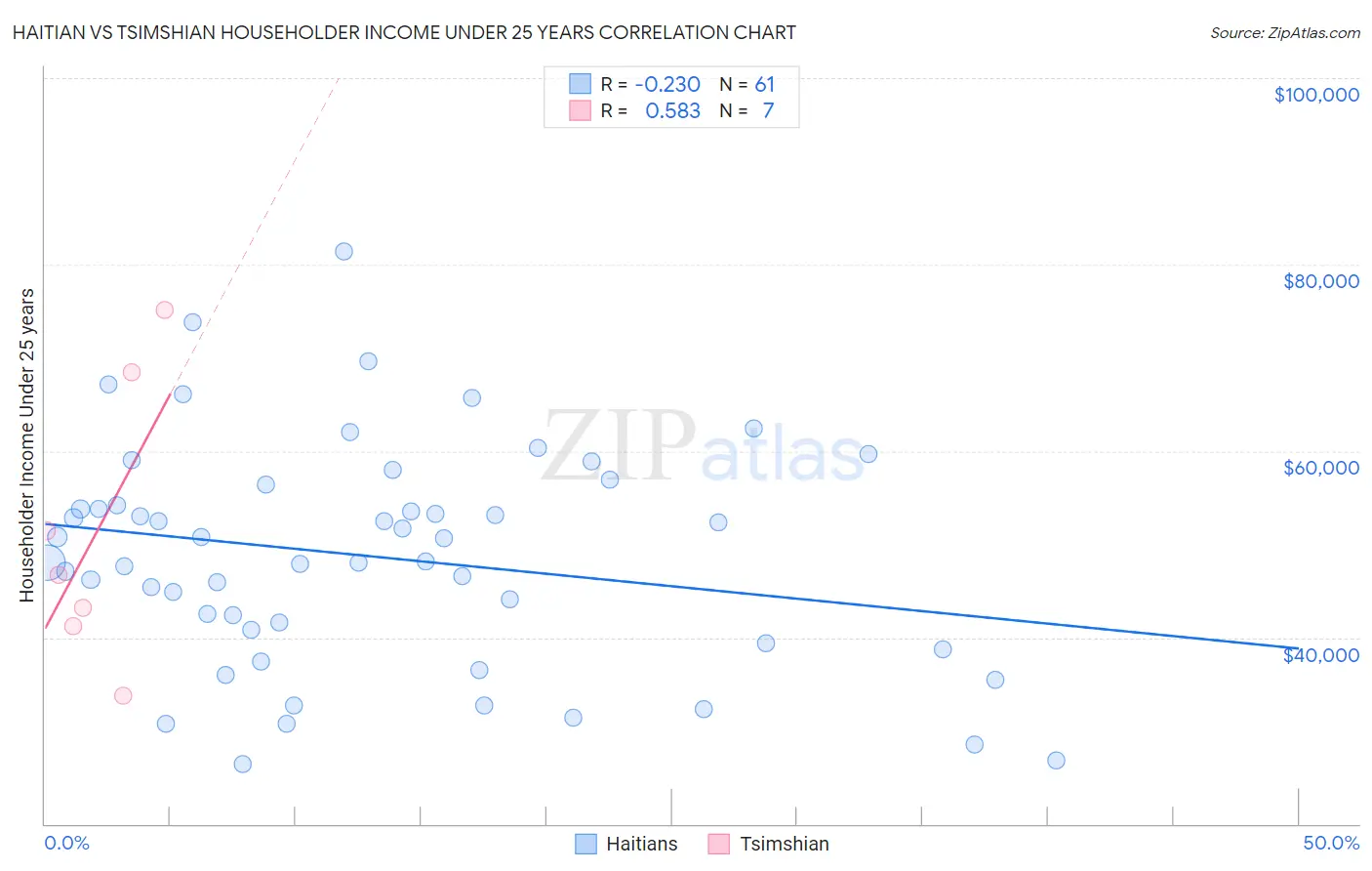 Haitian vs Tsimshian Householder Income Under 25 years