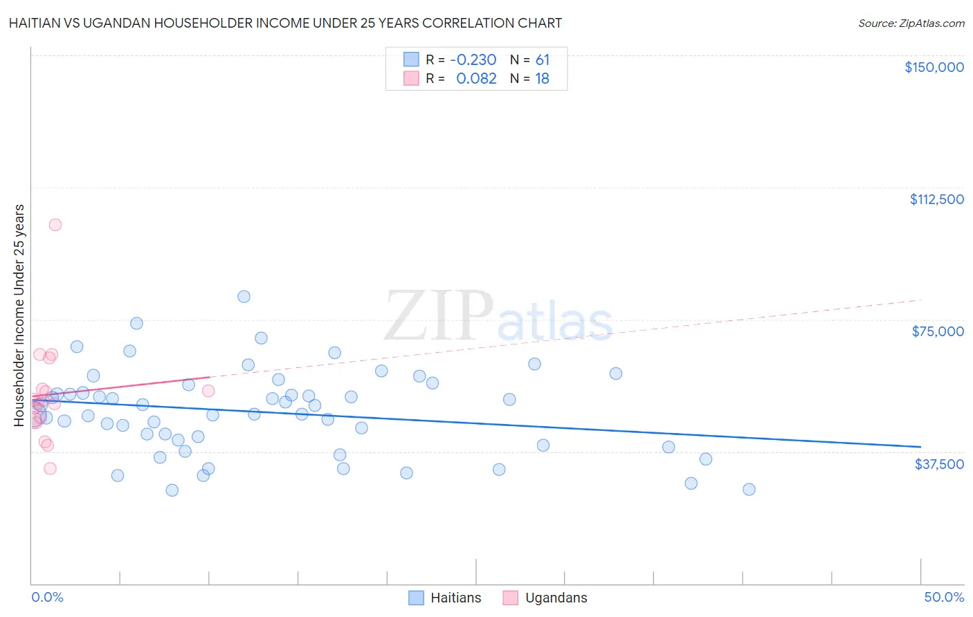Haitian vs Ugandan Householder Income Under 25 years