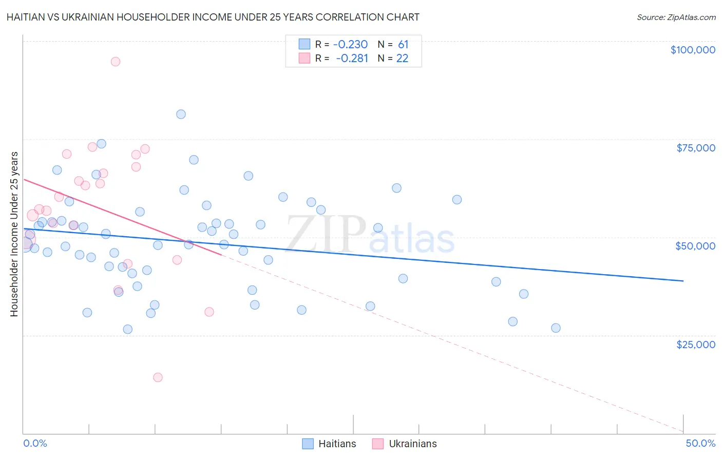 Haitian vs Ukrainian Householder Income Under 25 years