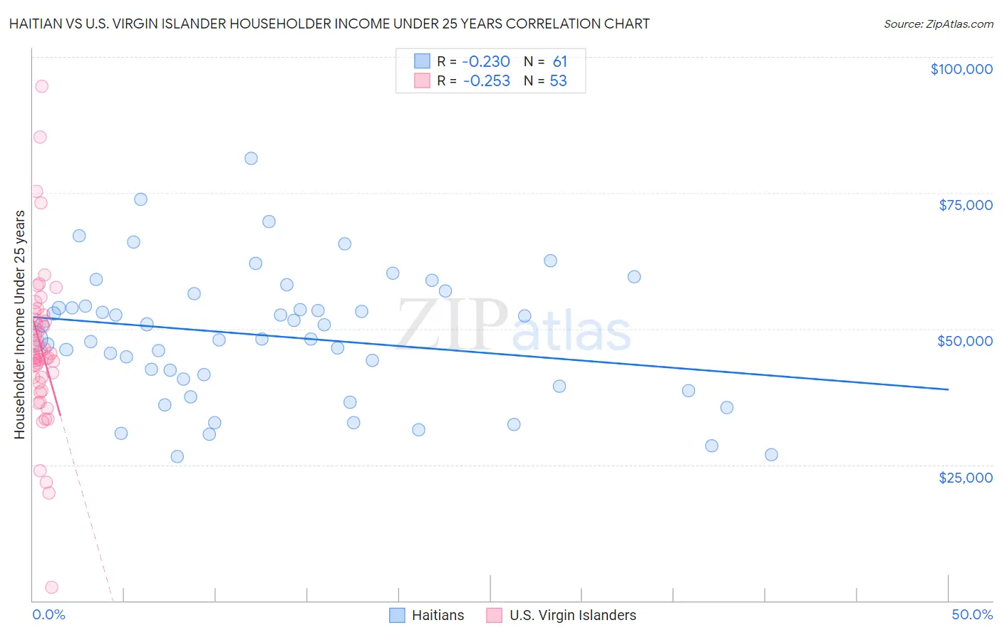Haitian vs U.S. Virgin Islander Householder Income Under 25 years