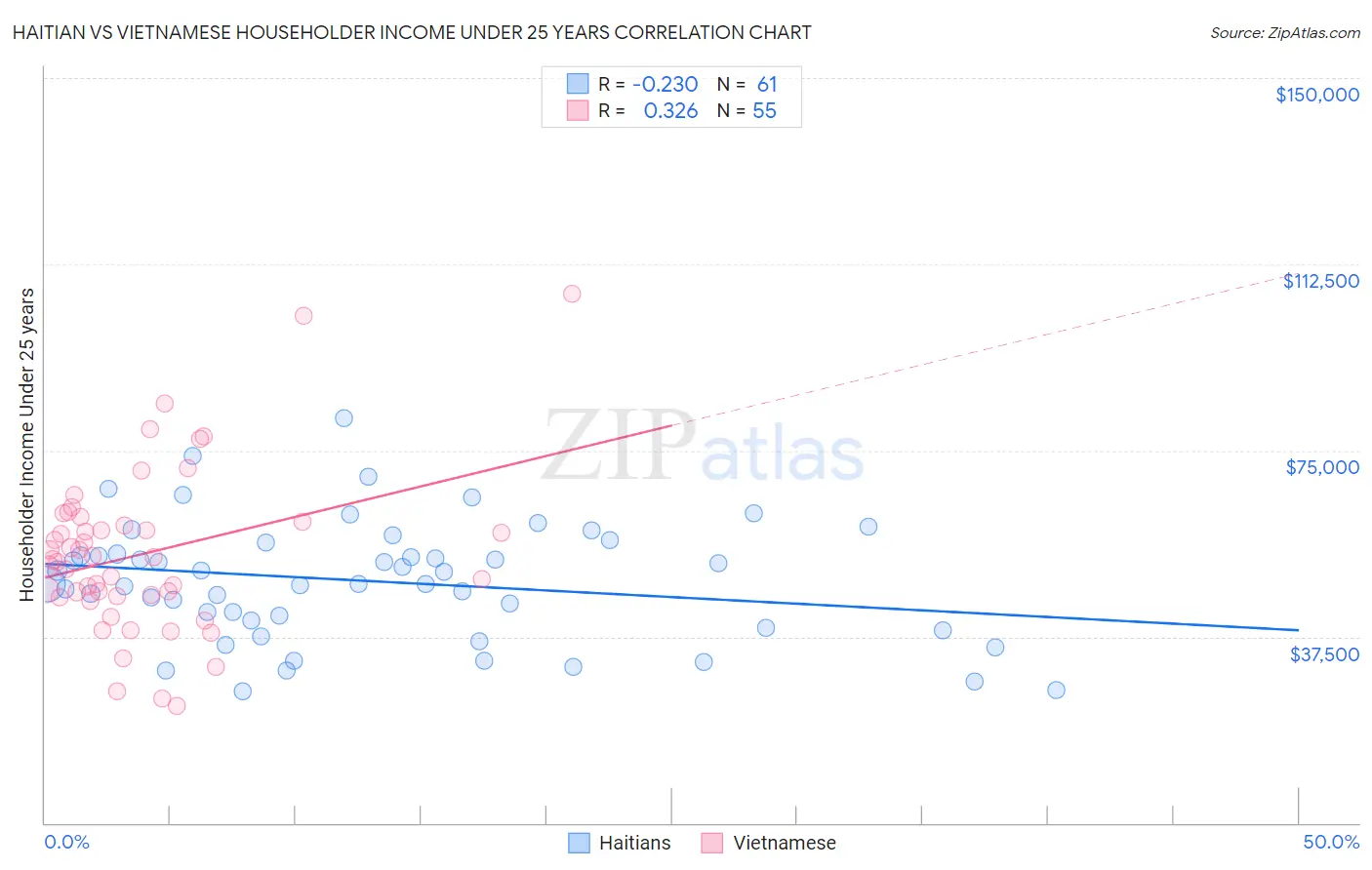 Haitian vs Vietnamese Householder Income Under 25 years