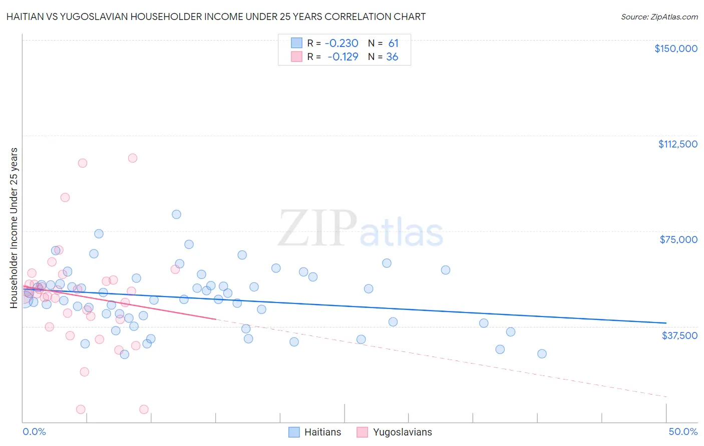 Haitian vs Yugoslavian Householder Income Under 25 years