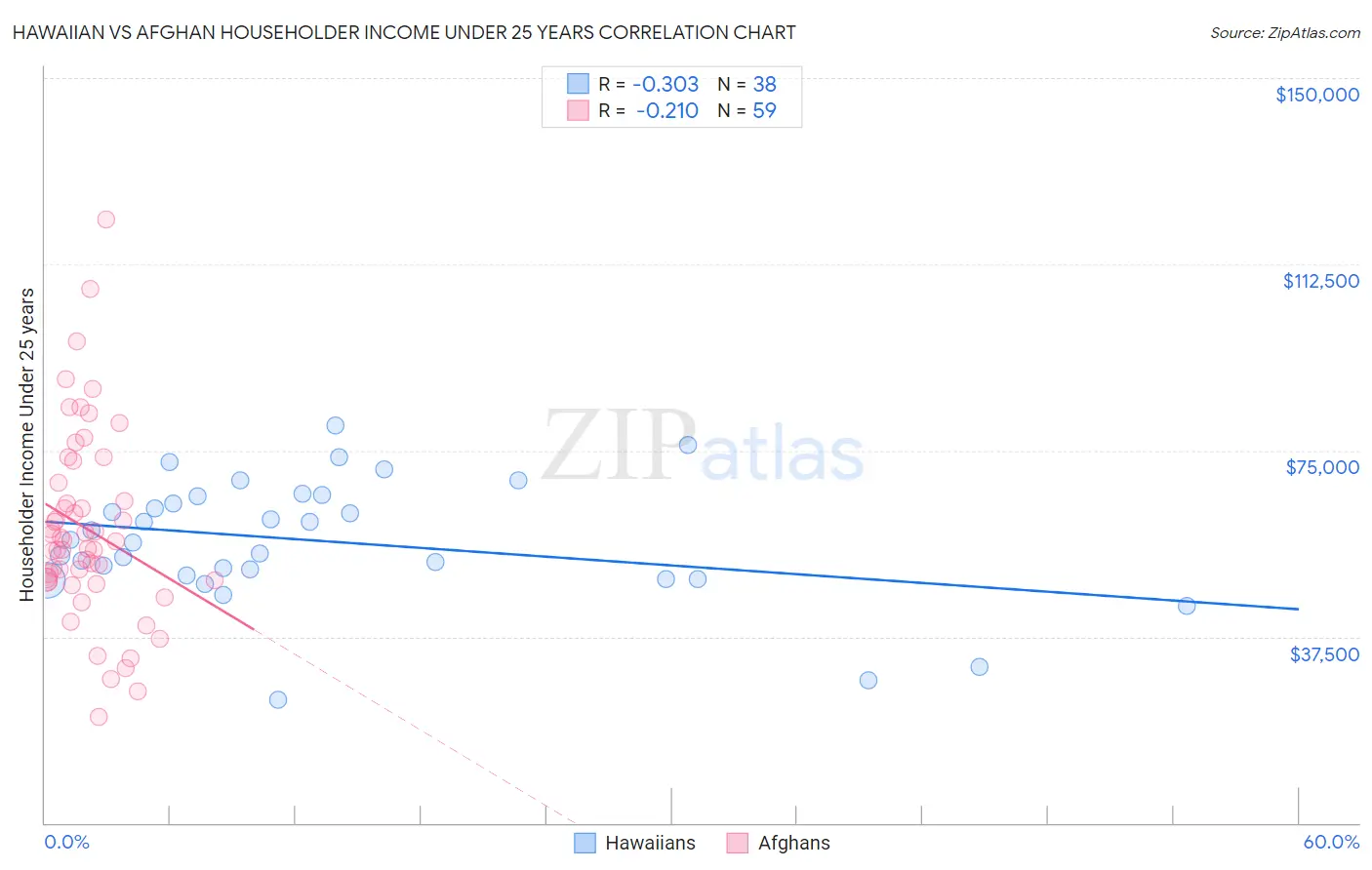 Hawaiian vs Afghan Householder Income Under 25 years