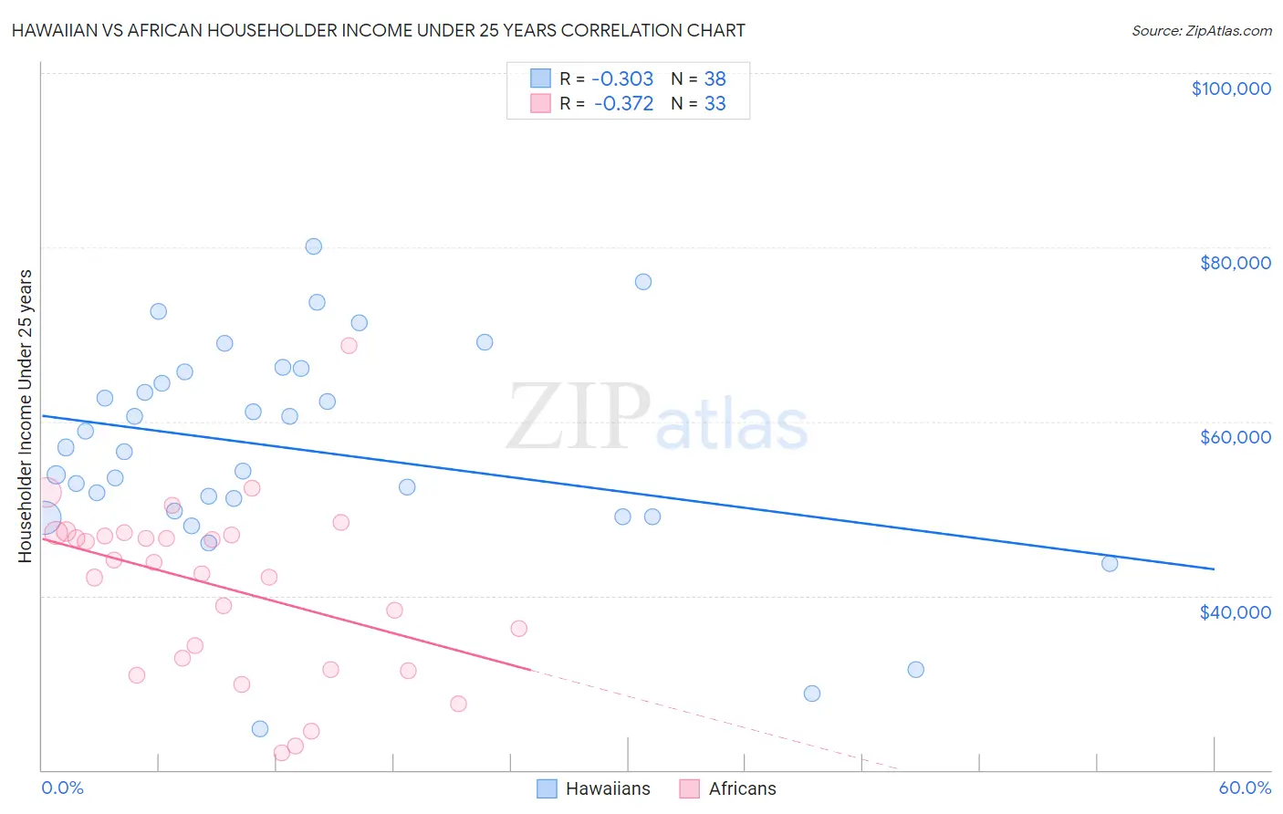 Hawaiian vs African Householder Income Under 25 years