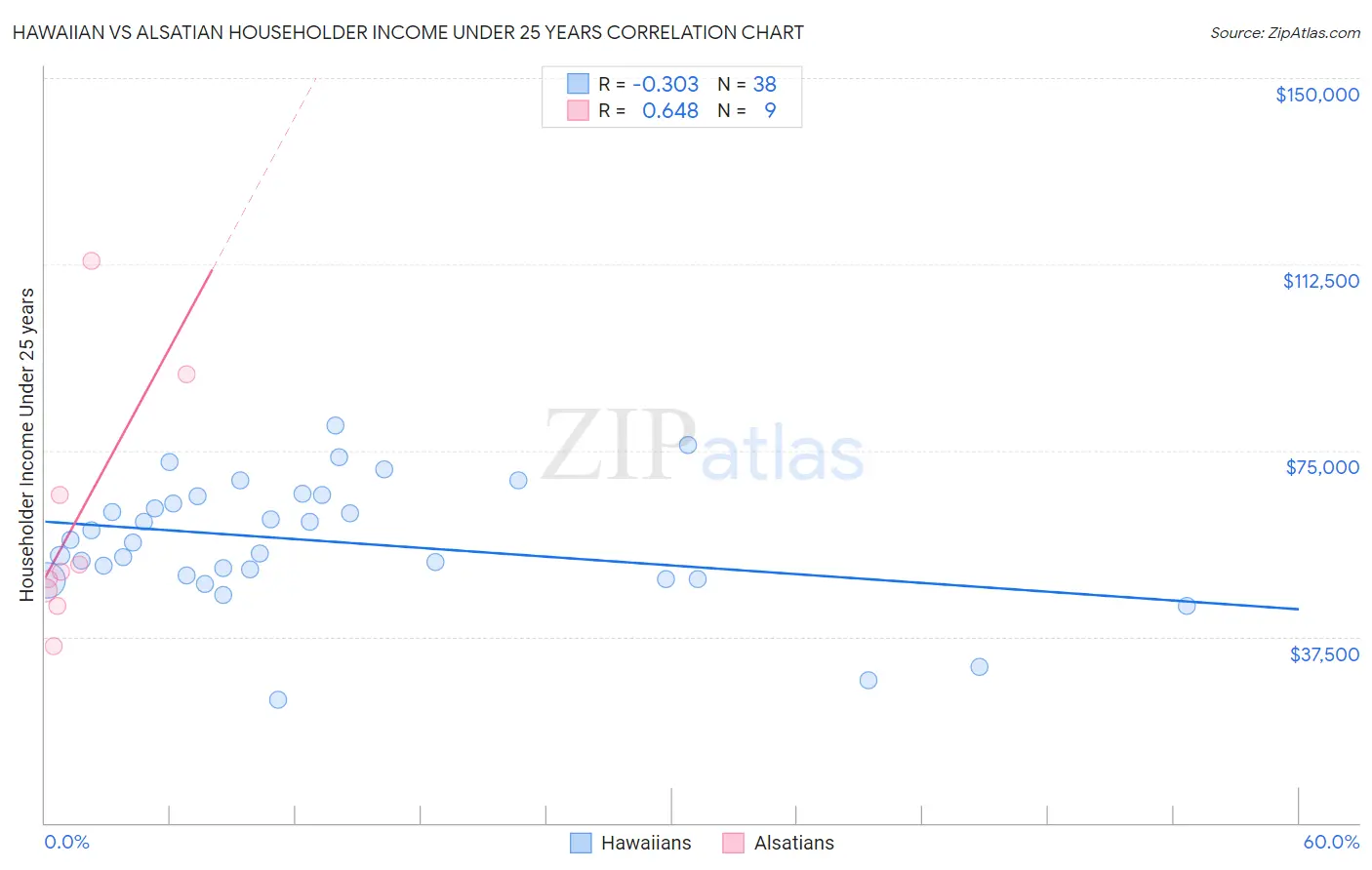 Hawaiian vs Alsatian Householder Income Under 25 years
