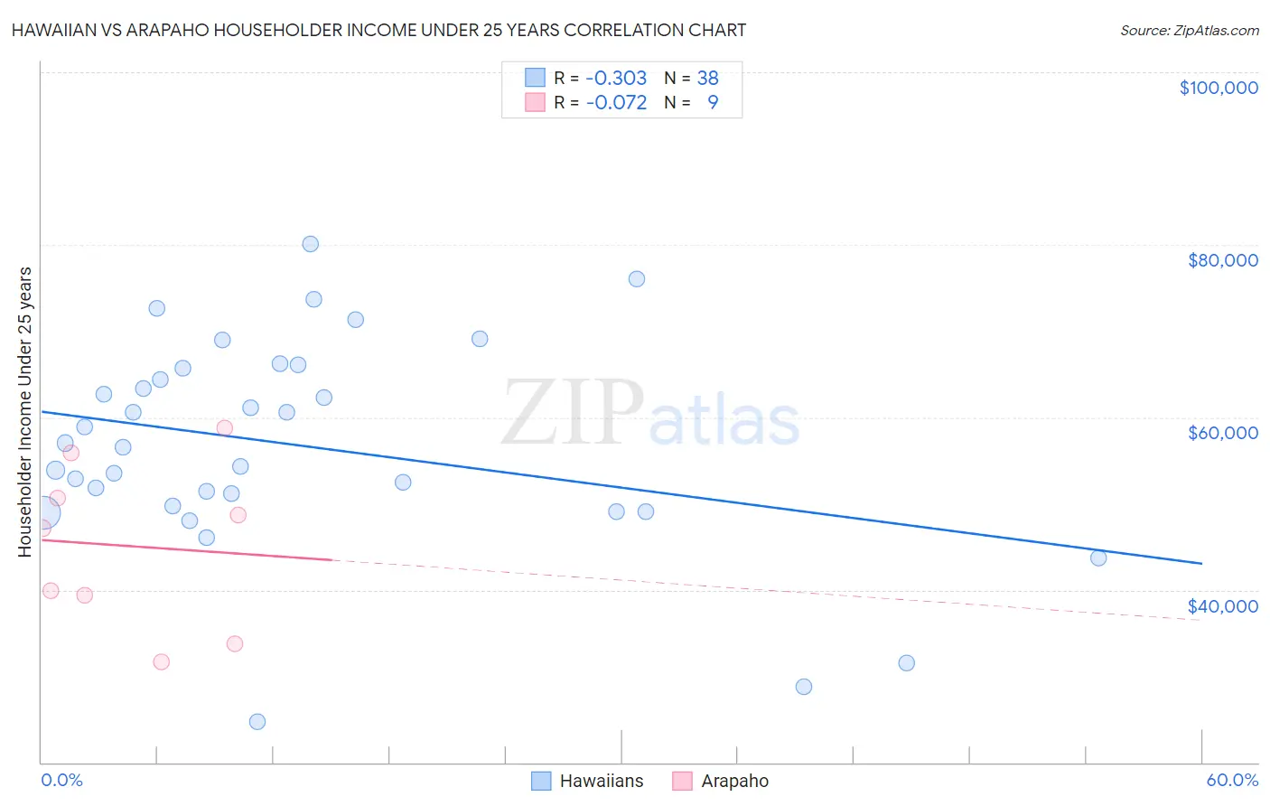 Hawaiian vs Arapaho Householder Income Under 25 years