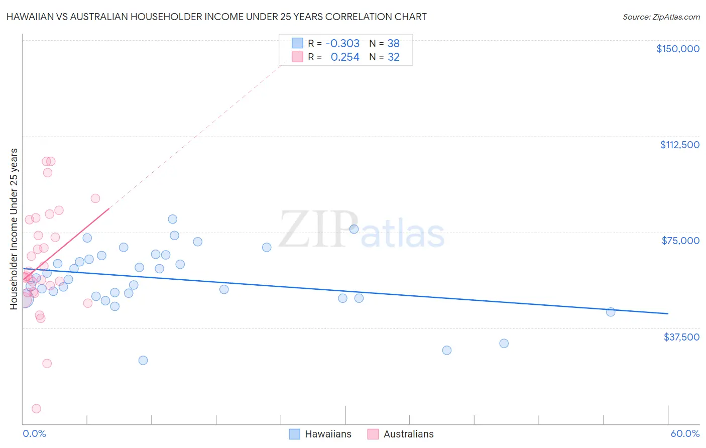 Hawaiian vs Australian Householder Income Under 25 years
