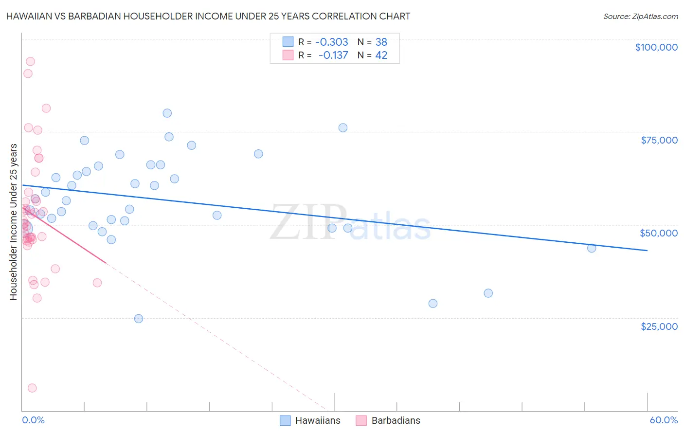 Hawaiian vs Barbadian Householder Income Under 25 years
