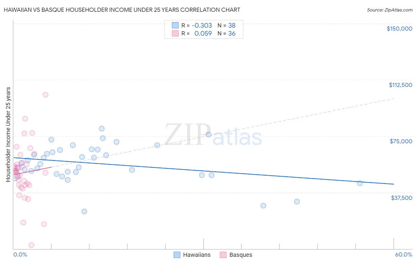 Hawaiian vs Basque Householder Income Under 25 years