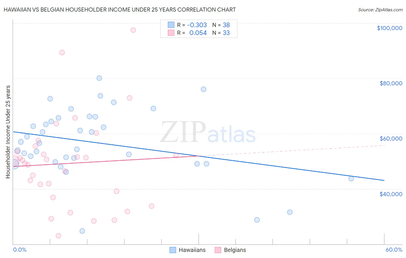 Hawaiian vs Belgian Householder Income Under 25 years