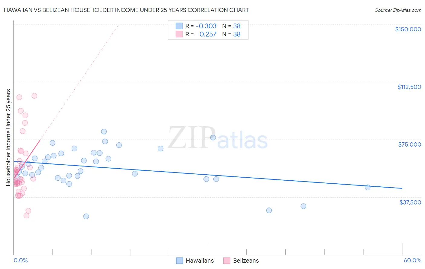 Hawaiian vs Belizean Householder Income Under 25 years