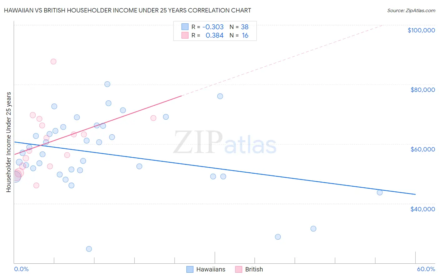 Hawaiian vs British Householder Income Under 25 years