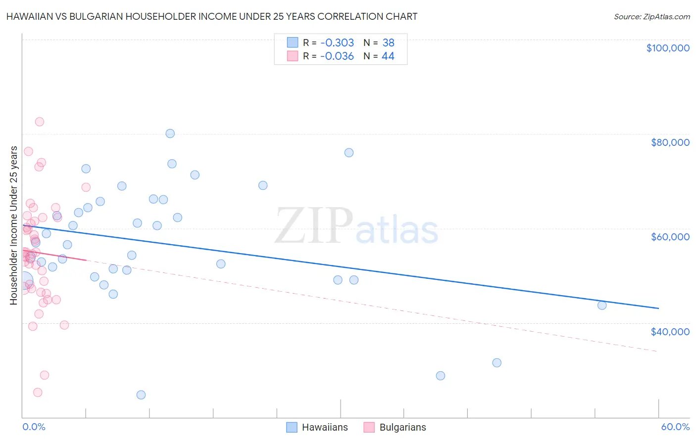 Hawaiian vs Bulgarian Householder Income Under 25 years