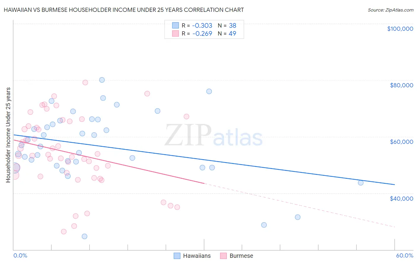 Hawaiian vs Burmese Householder Income Under 25 years