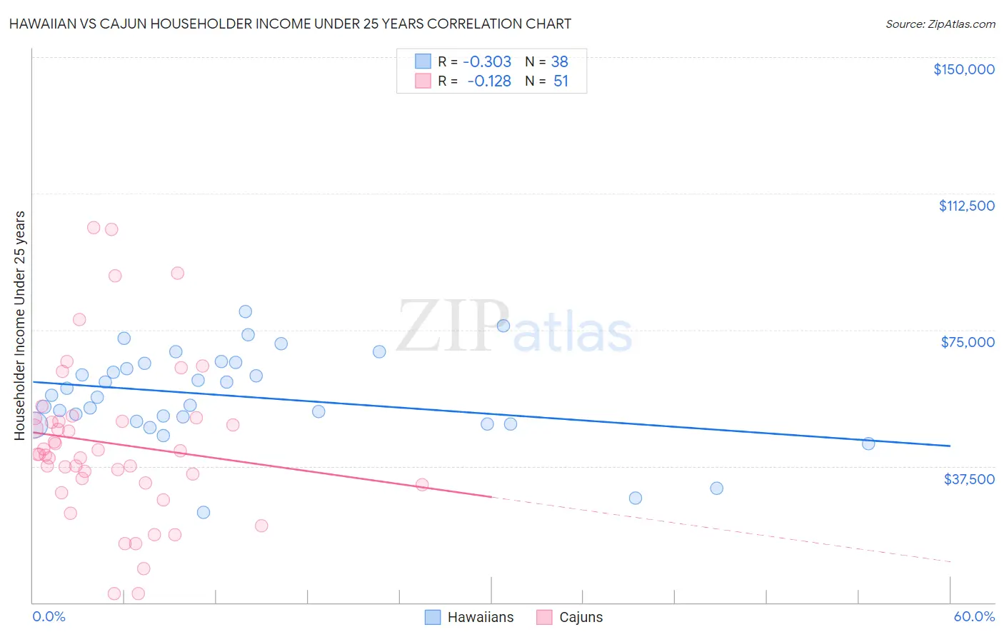 Hawaiian vs Cajun Householder Income Under 25 years