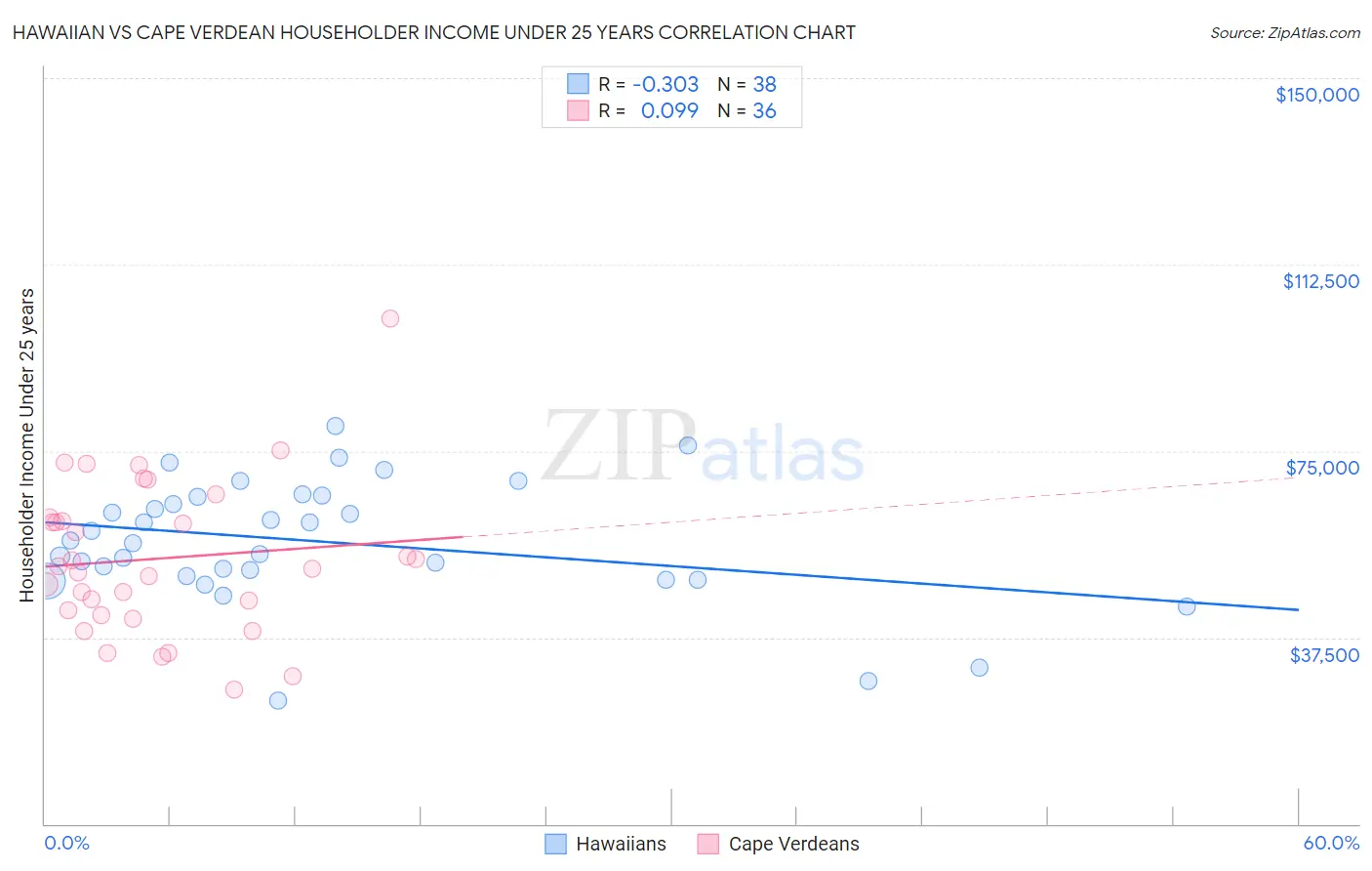 Hawaiian vs Cape Verdean Householder Income Under 25 years