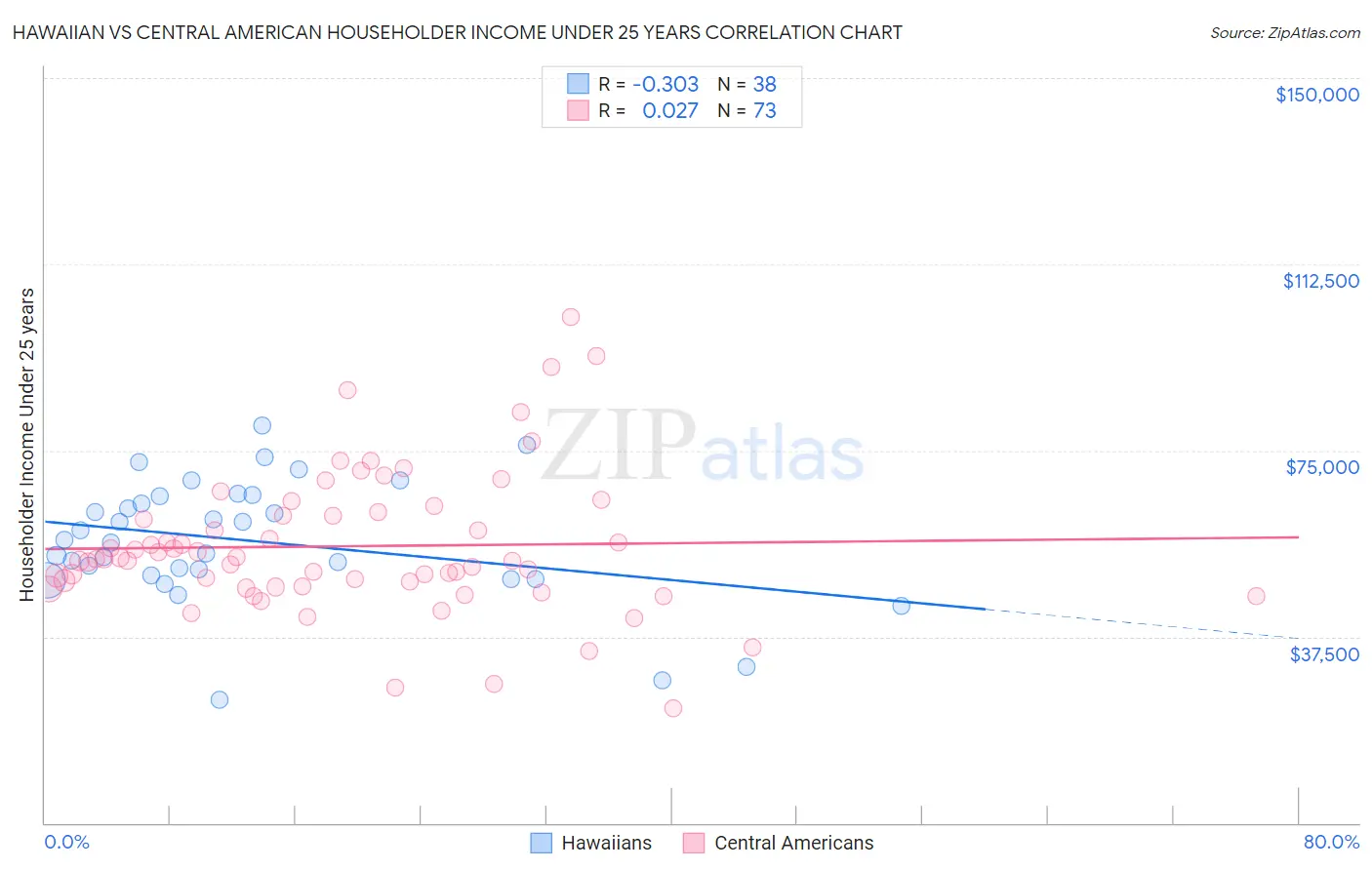 Hawaiian vs Central American Householder Income Under 25 years