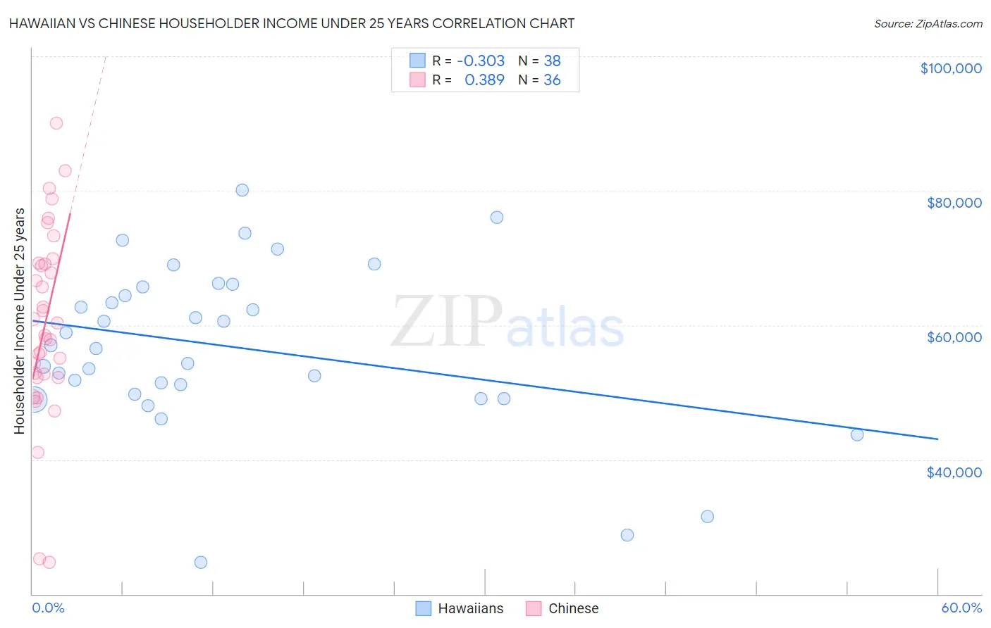 Hawaiian vs Chinese Householder Income Under 25 years