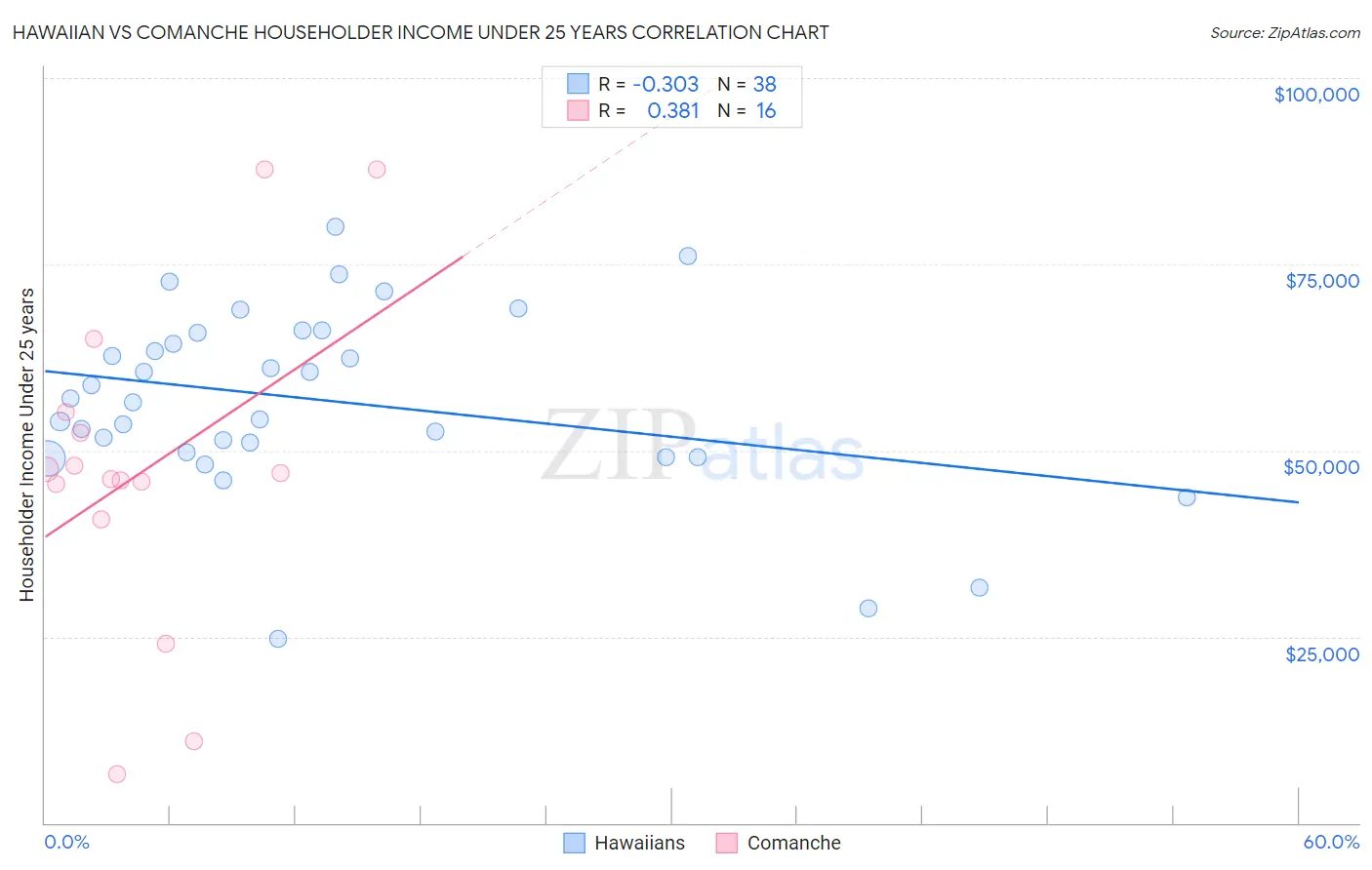 Hawaiian vs Comanche Householder Income Under 25 years