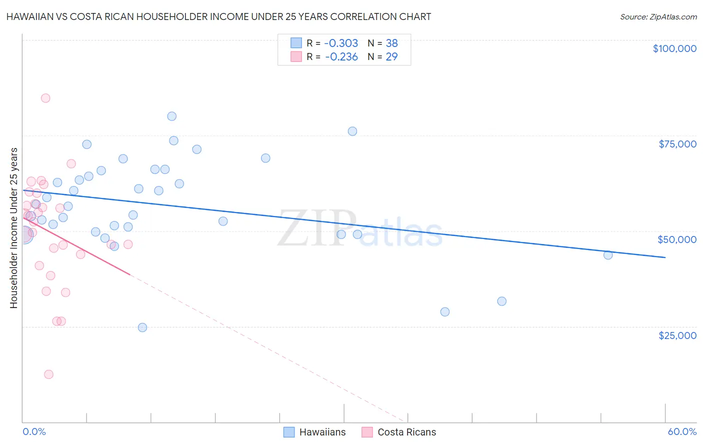 Hawaiian vs Costa Rican Householder Income Under 25 years