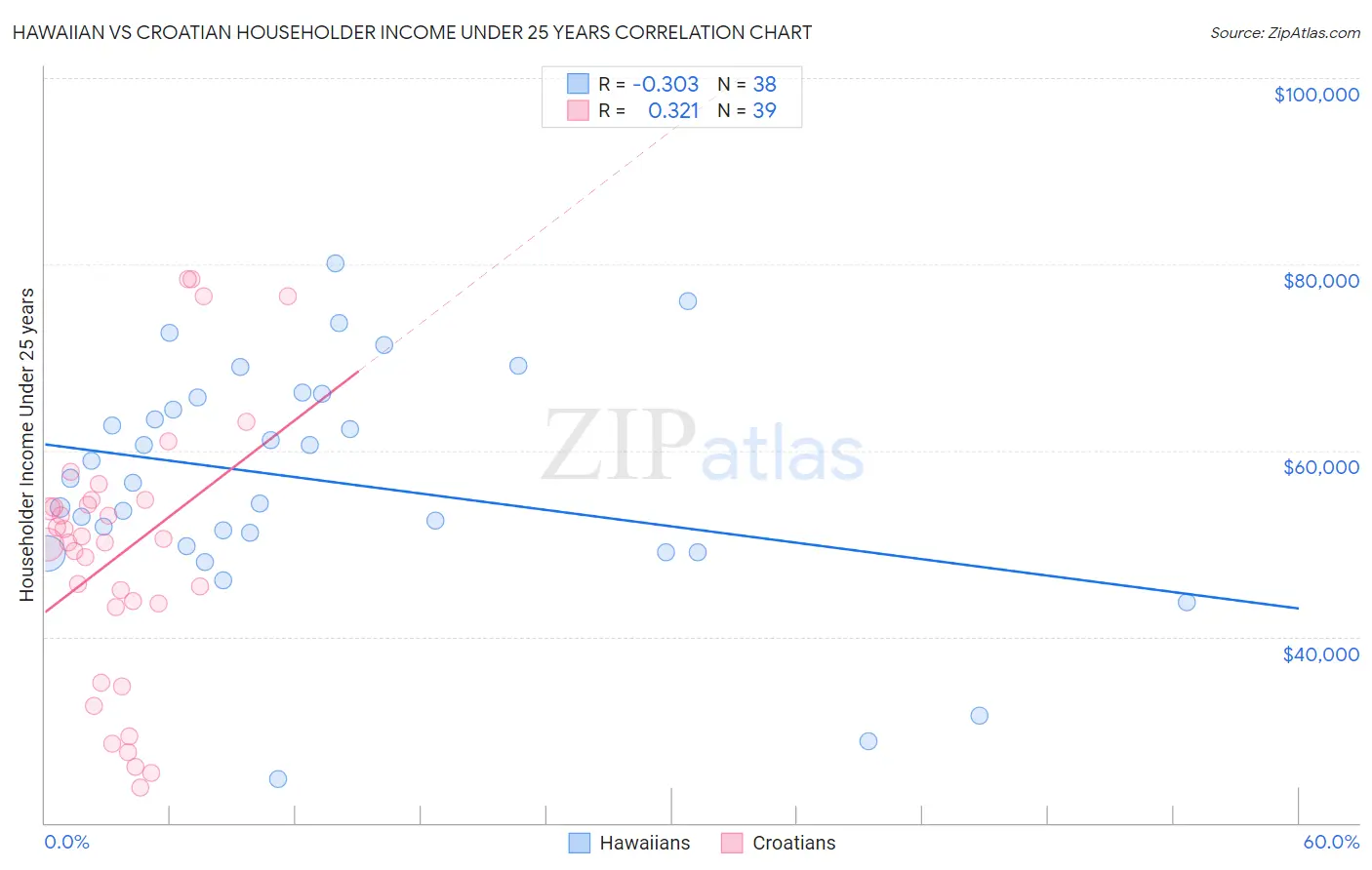 Hawaiian vs Croatian Householder Income Under 25 years