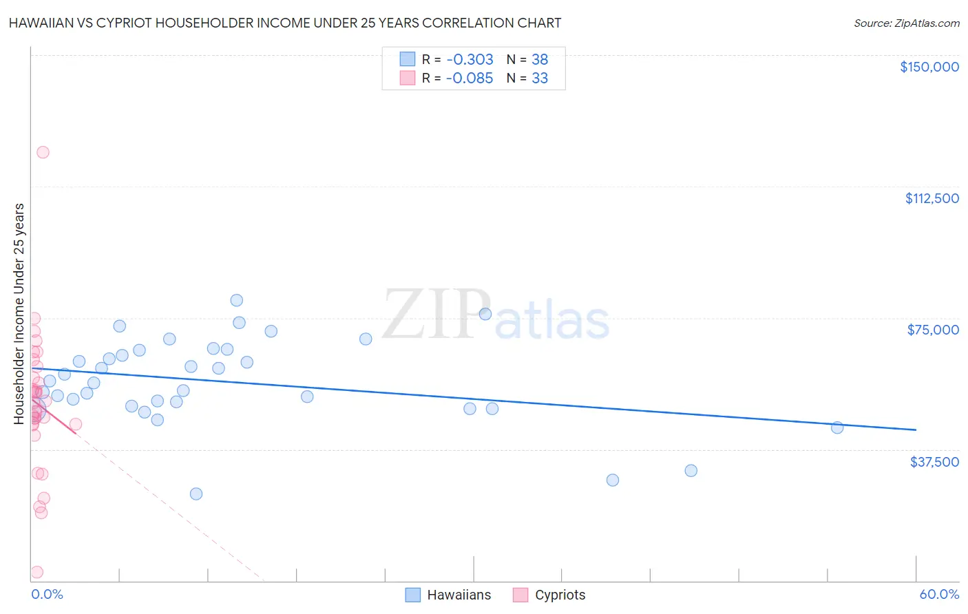 Hawaiian vs Cypriot Householder Income Under 25 years
