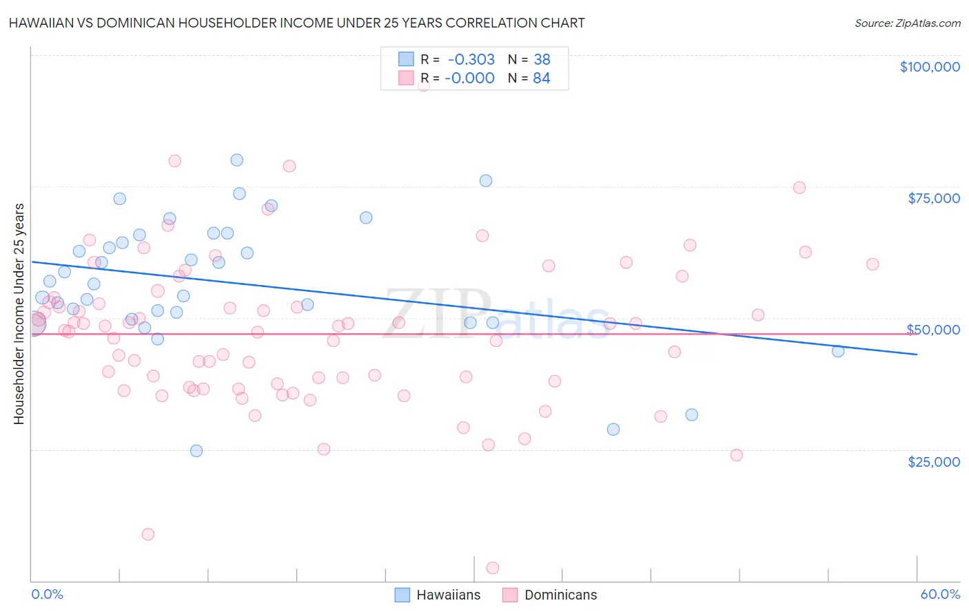 Hawaiian vs Dominican Householder Income Under 25 years