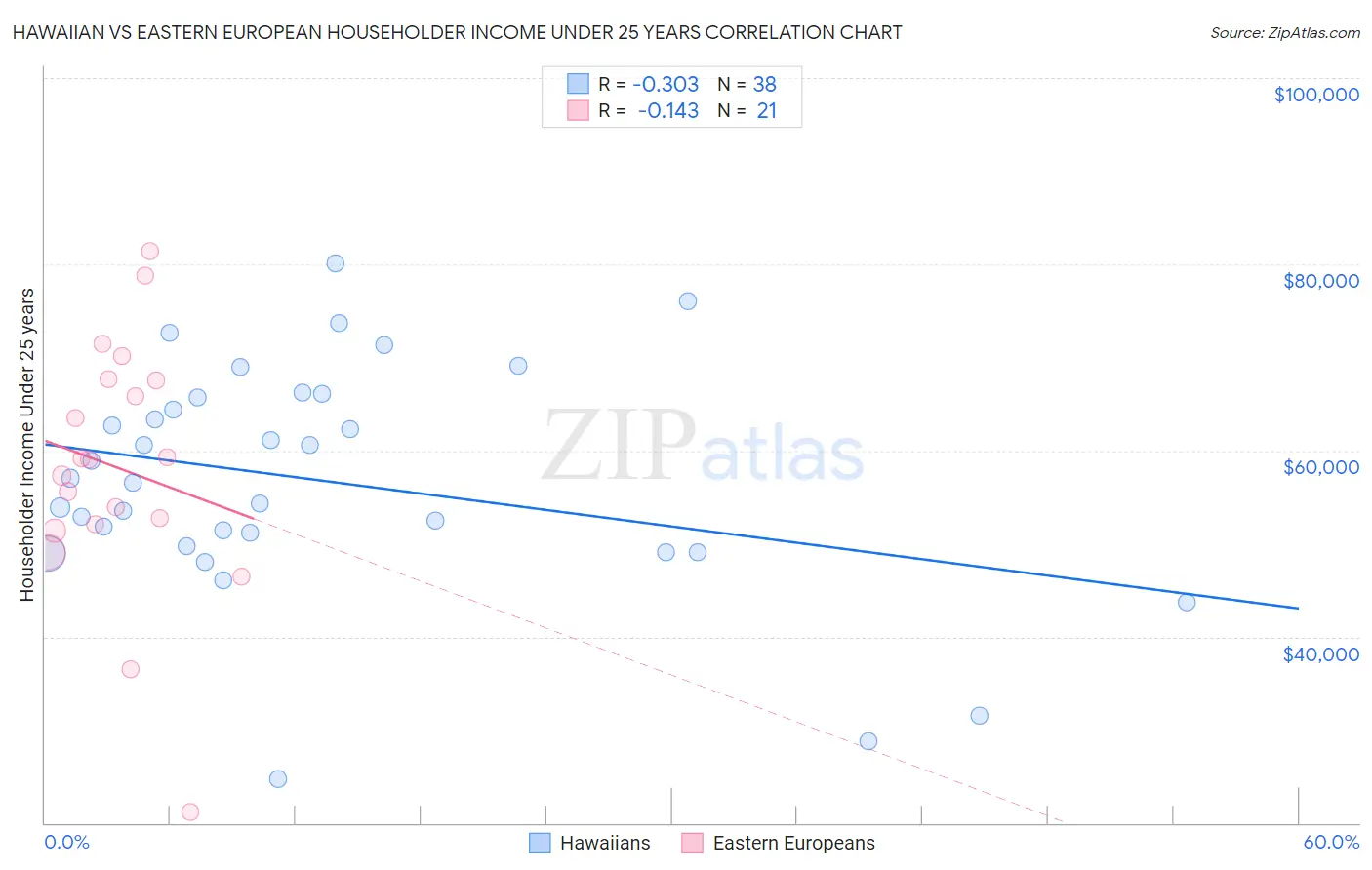 Hawaiian vs Eastern European Householder Income Under 25 years