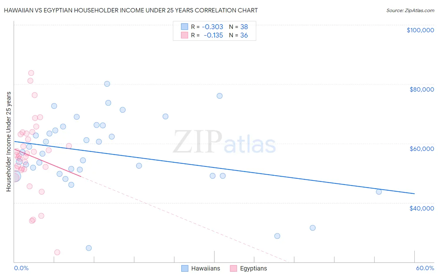 Hawaiian vs Egyptian Householder Income Under 25 years