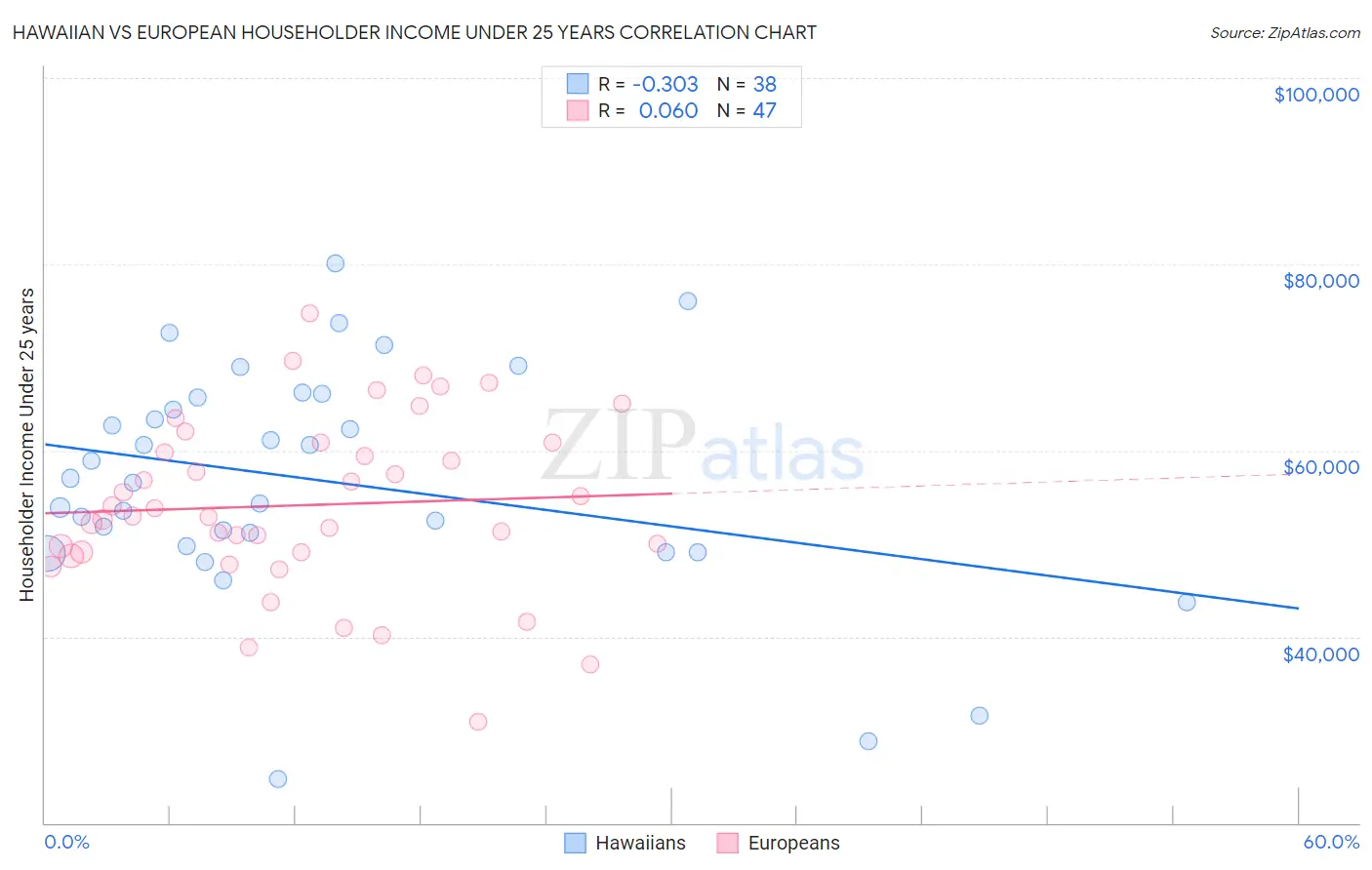 Hawaiian vs European Householder Income Under 25 years