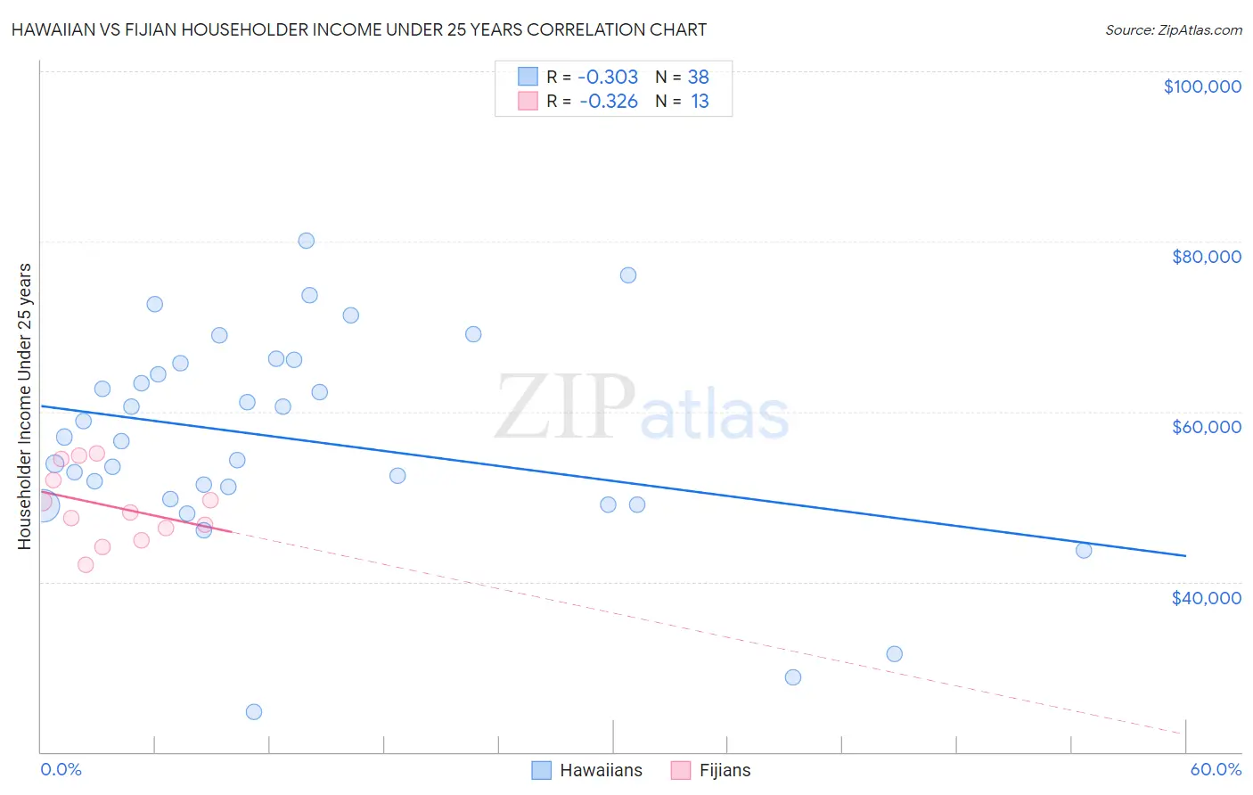 Hawaiian vs Fijian Householder Income Under 25 years