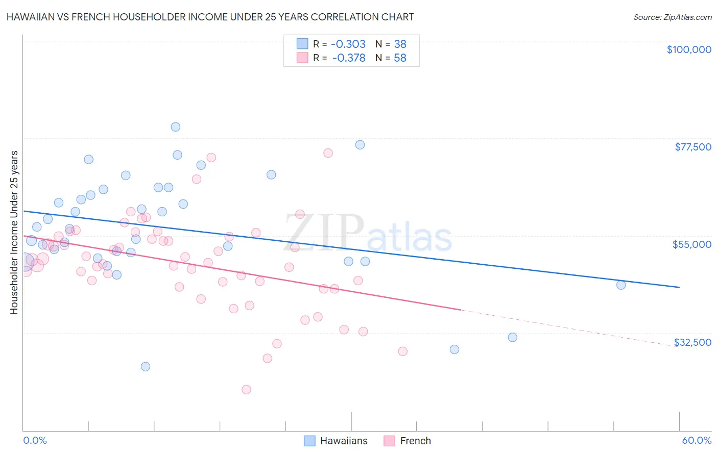 Hawaiian vs French Householder Income Under 25 years