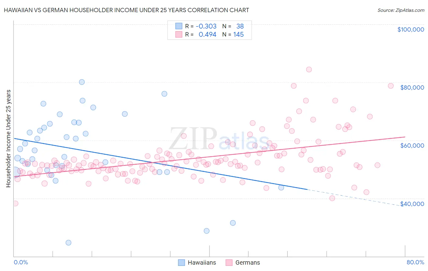 Hawaiian vs German Householder Income Under 25 years