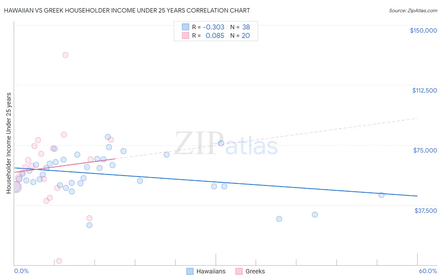 Hawaiian vs Greek Householder Income Under 25 years