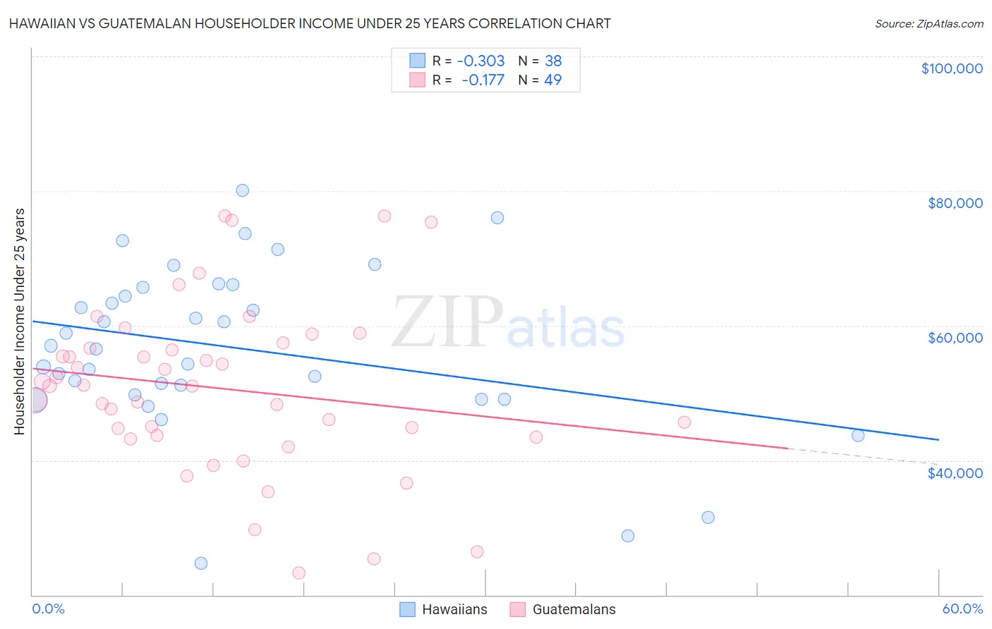 Hawaiian vs Guatemalan Householder Income Under 25 years