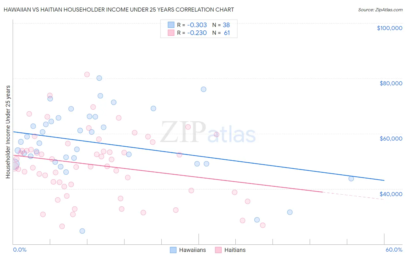 Hawaiian vs Haitian Householder Income Under 25 years