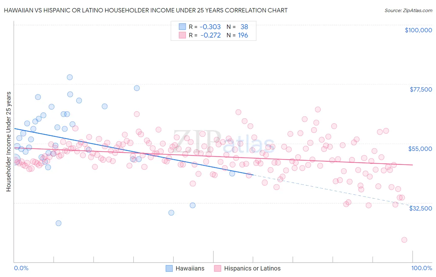 Hawaiian vs Hispanic or Latino Householder Income Under 25 years