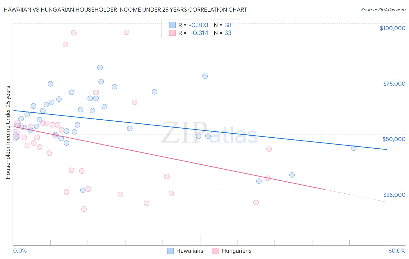 Hawaiian vs Hungarian Householder Income Under 25 years