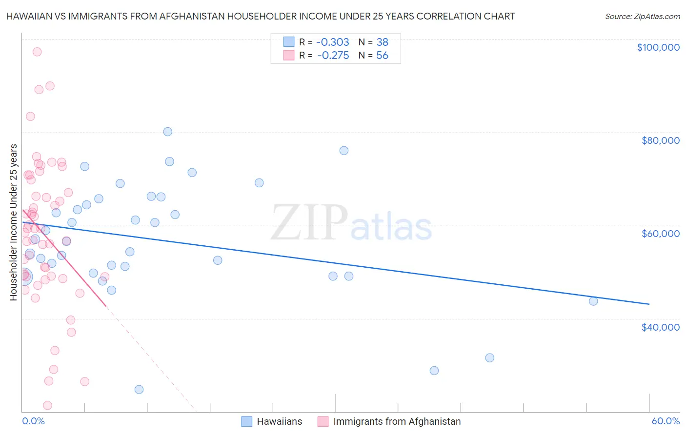 Hawaiian vs Immigrants from Afghanistan Householder Income Under 25 years