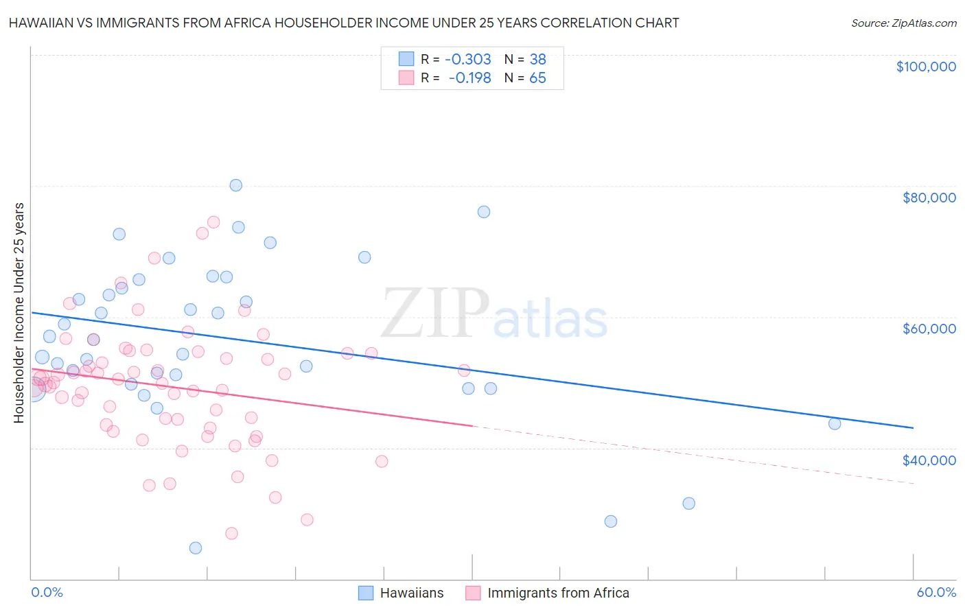 Hawaiian vs Immigrants from Africa Householder Income Under 25 years
