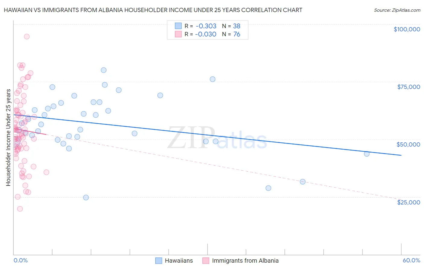 Hawaiian vs Immigrants from Albania Householder Income Under 25 years