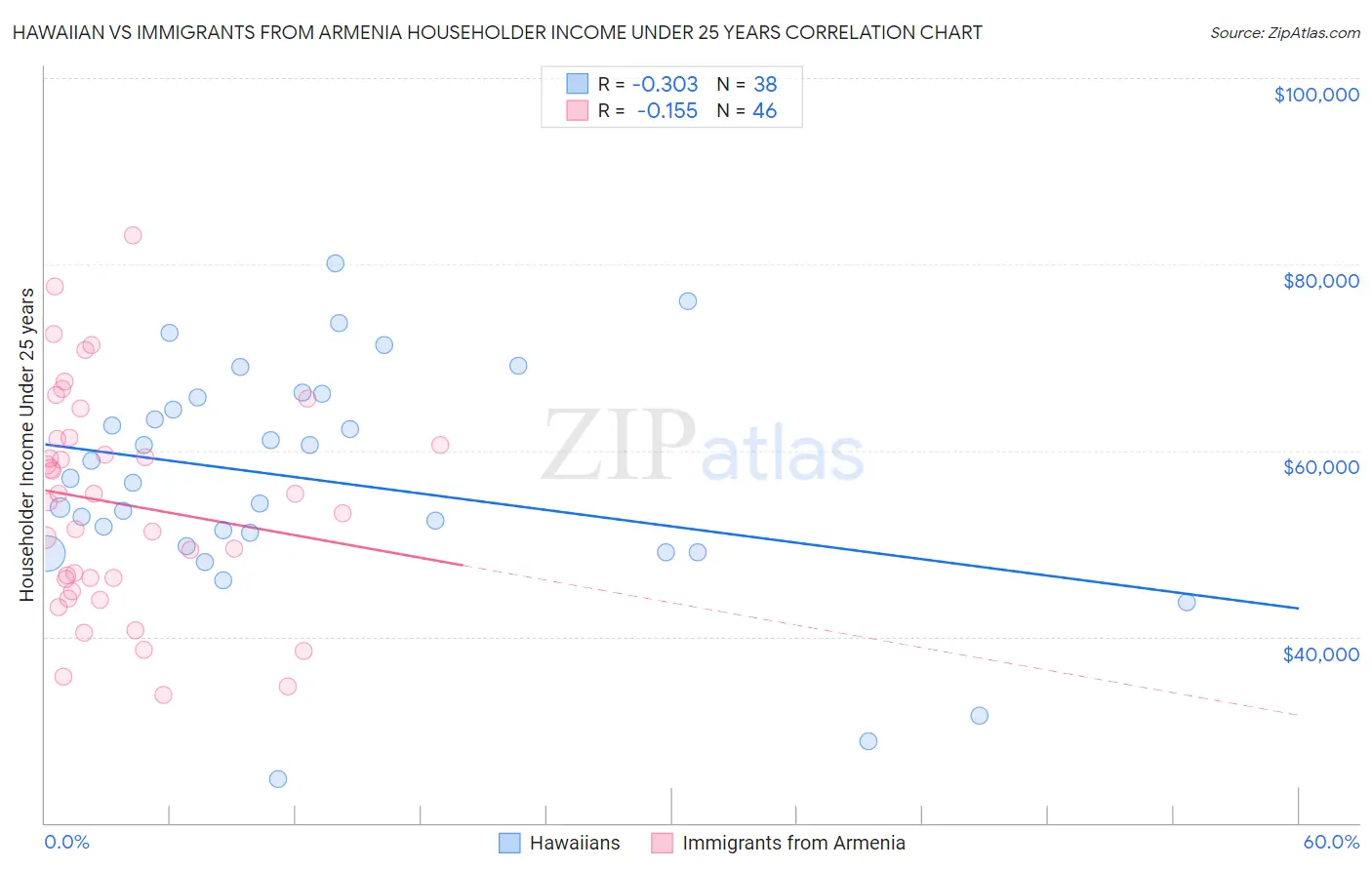 Hawaiian vs Immigrants from Armenia Householder Income Under 25 years