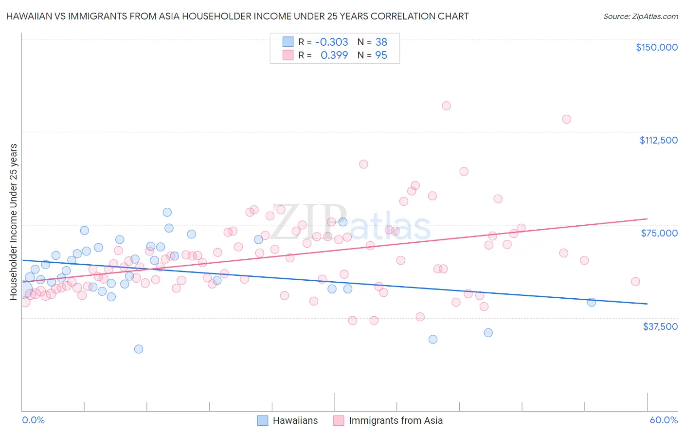 Hawaiian vs Immigrants from Asia Householder Income Under 25 years