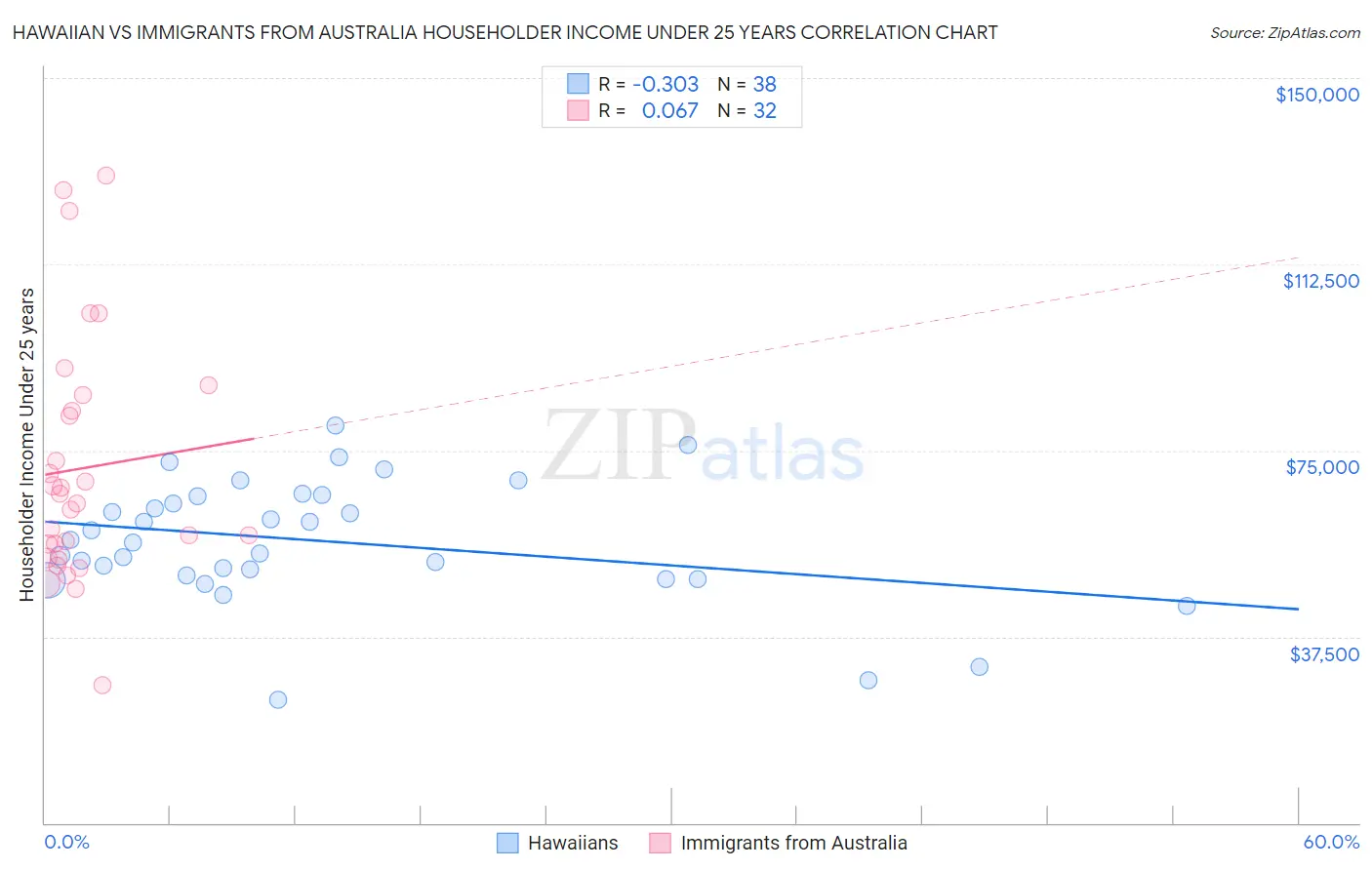 Hawaiian vs Immigrants from Australia Householder Income Under 25 years